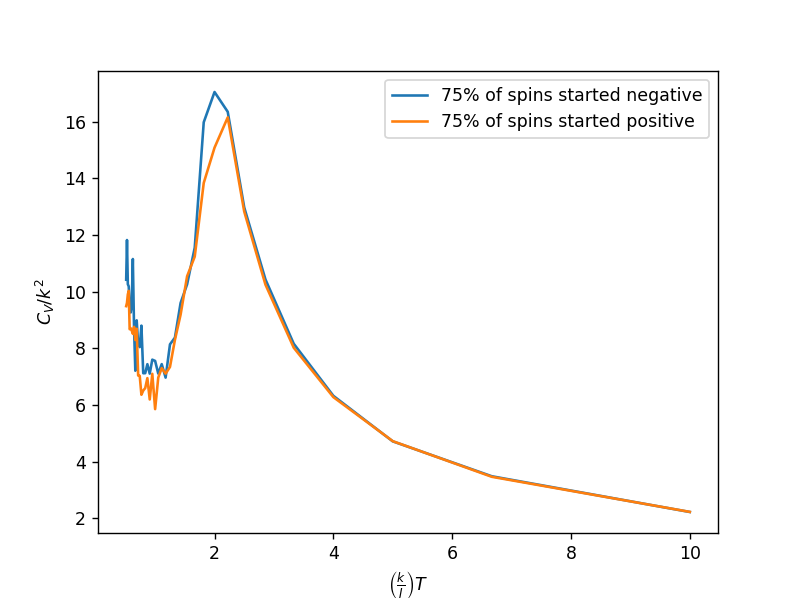 Heat capacity versus temperature peaking near the critical temperature