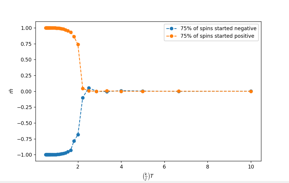 Average magnetization versus temperature showing transition near Tc