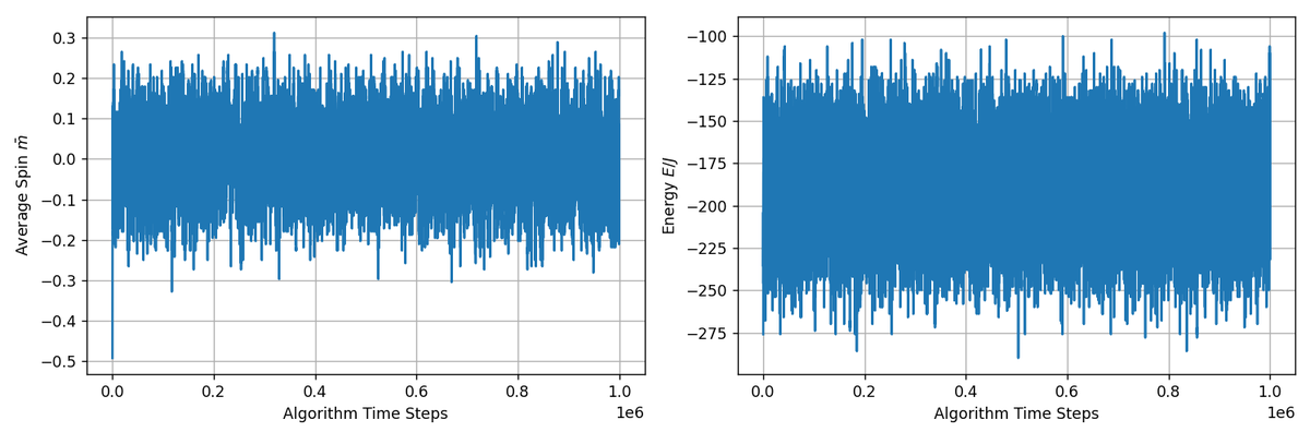Average spin and energy traces over one million algorithm time steps